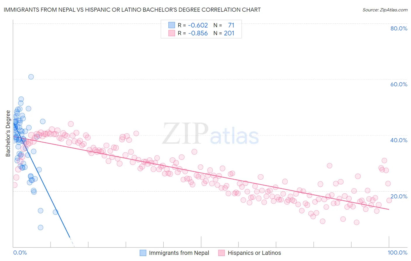 Immigrants from Nepal vs Hispanic or Latino Bachelor's Degree