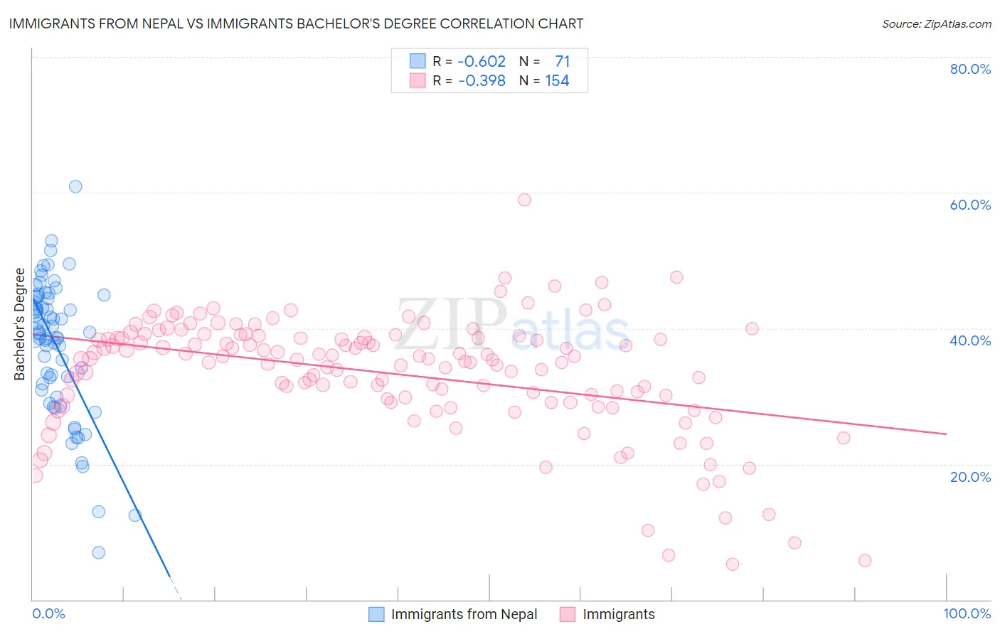 Immigrants from Nepal vs Immigrants Bachelor's Degree