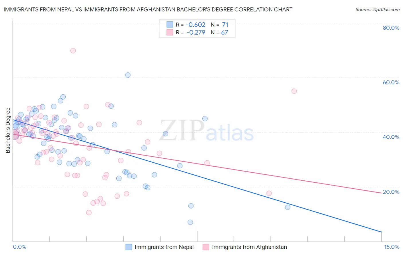 Immigrants from Nepal vs Immigrants from Afghanistan Bachelor's Degree