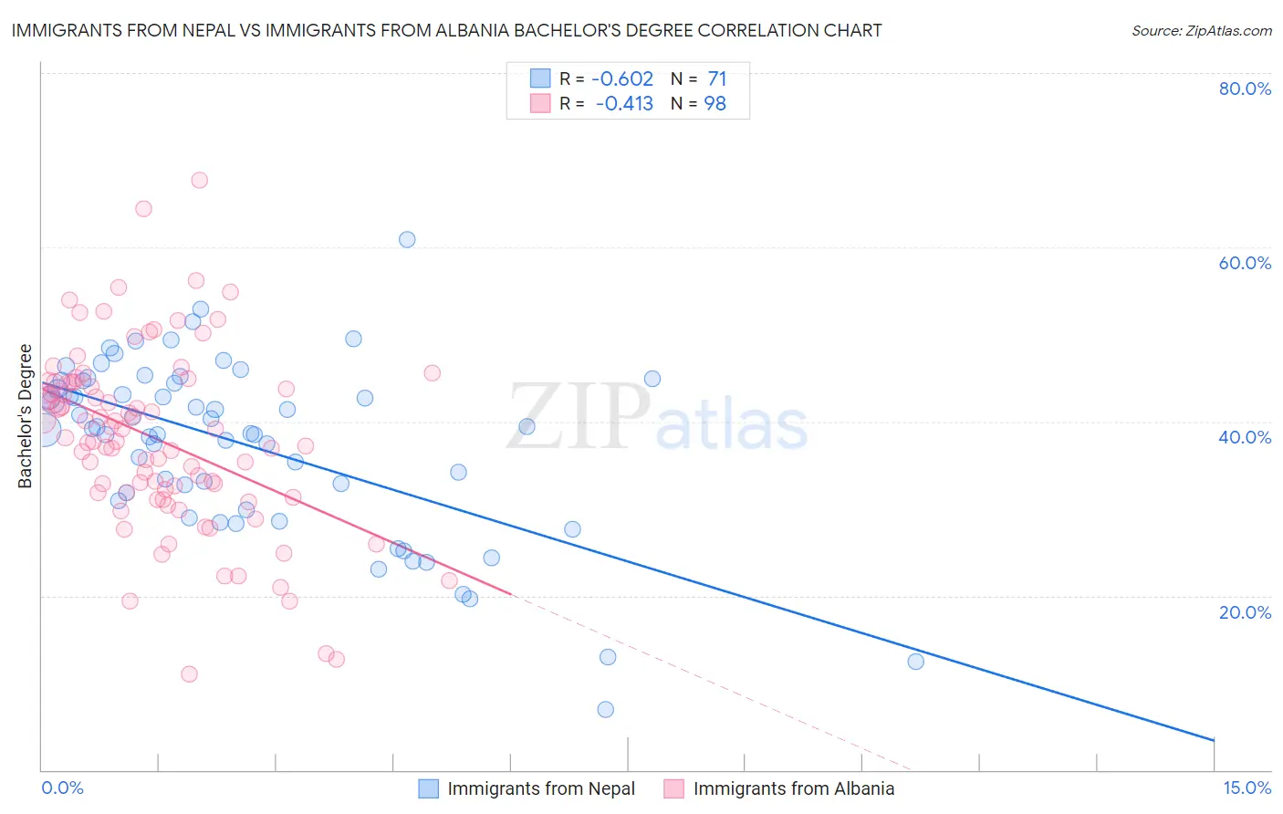 Immigrants from Nepal vs Immigrants from Albania Bachelor's Degree