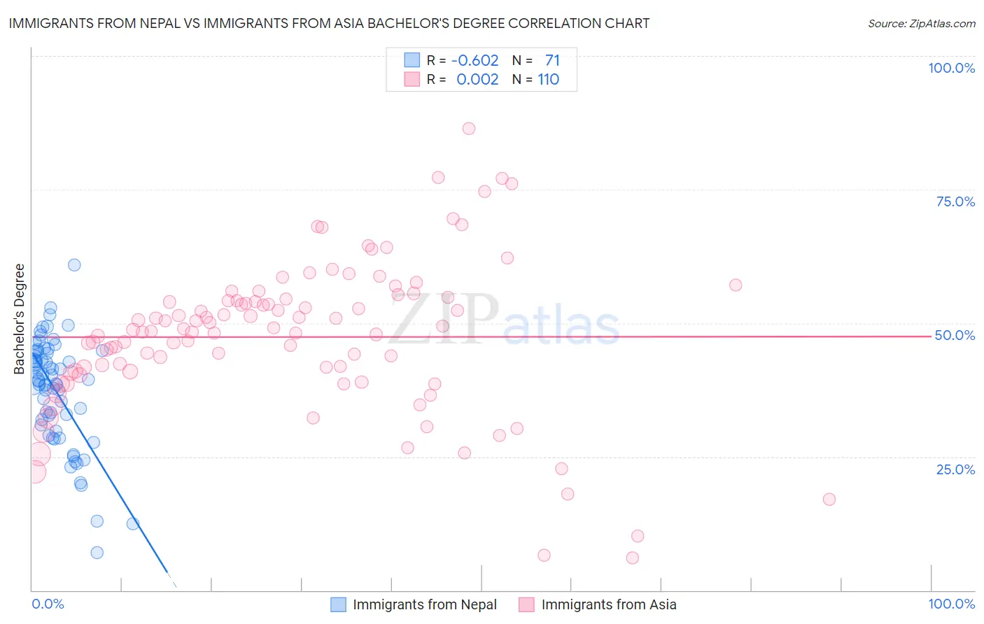 Immigrants from Nepal vs Immigrants from Asia Bachelor's Degree