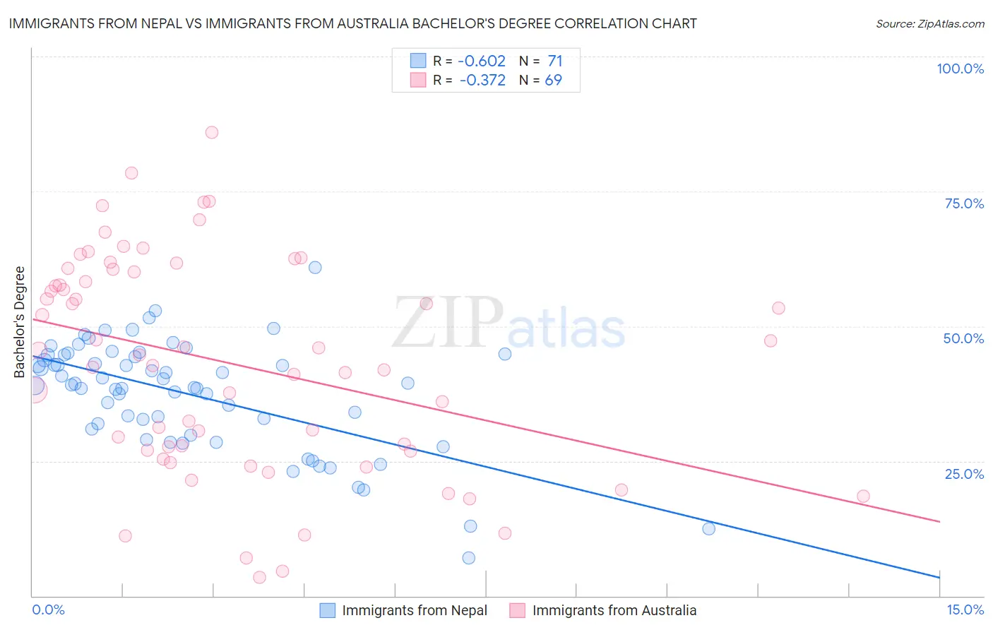 Immigrants from Nepal vs Immigrants from Australia Bachelor's Degree