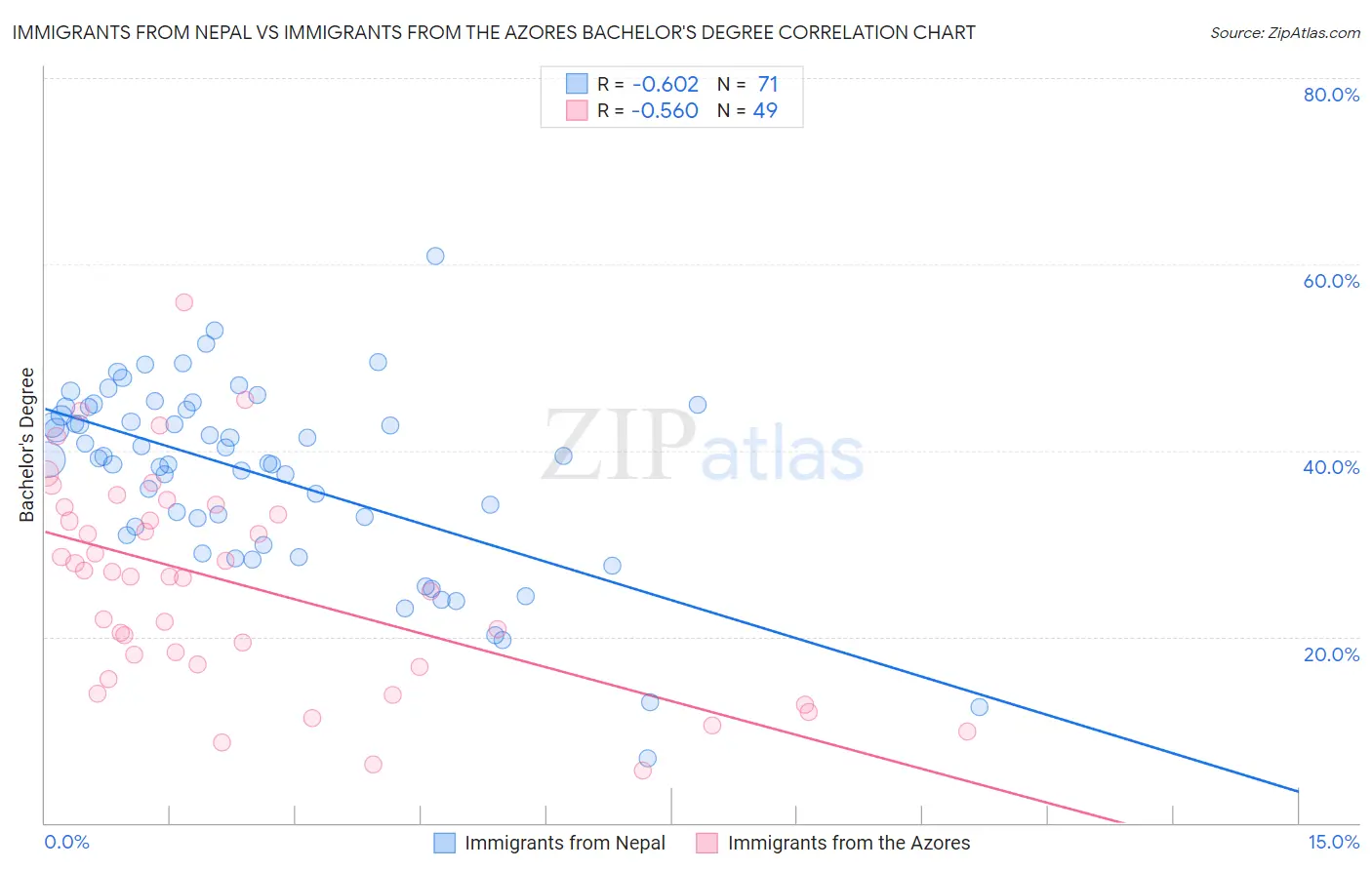 Immigrants from Nepal vs Immigrants from the Azores Bachelor's Degree