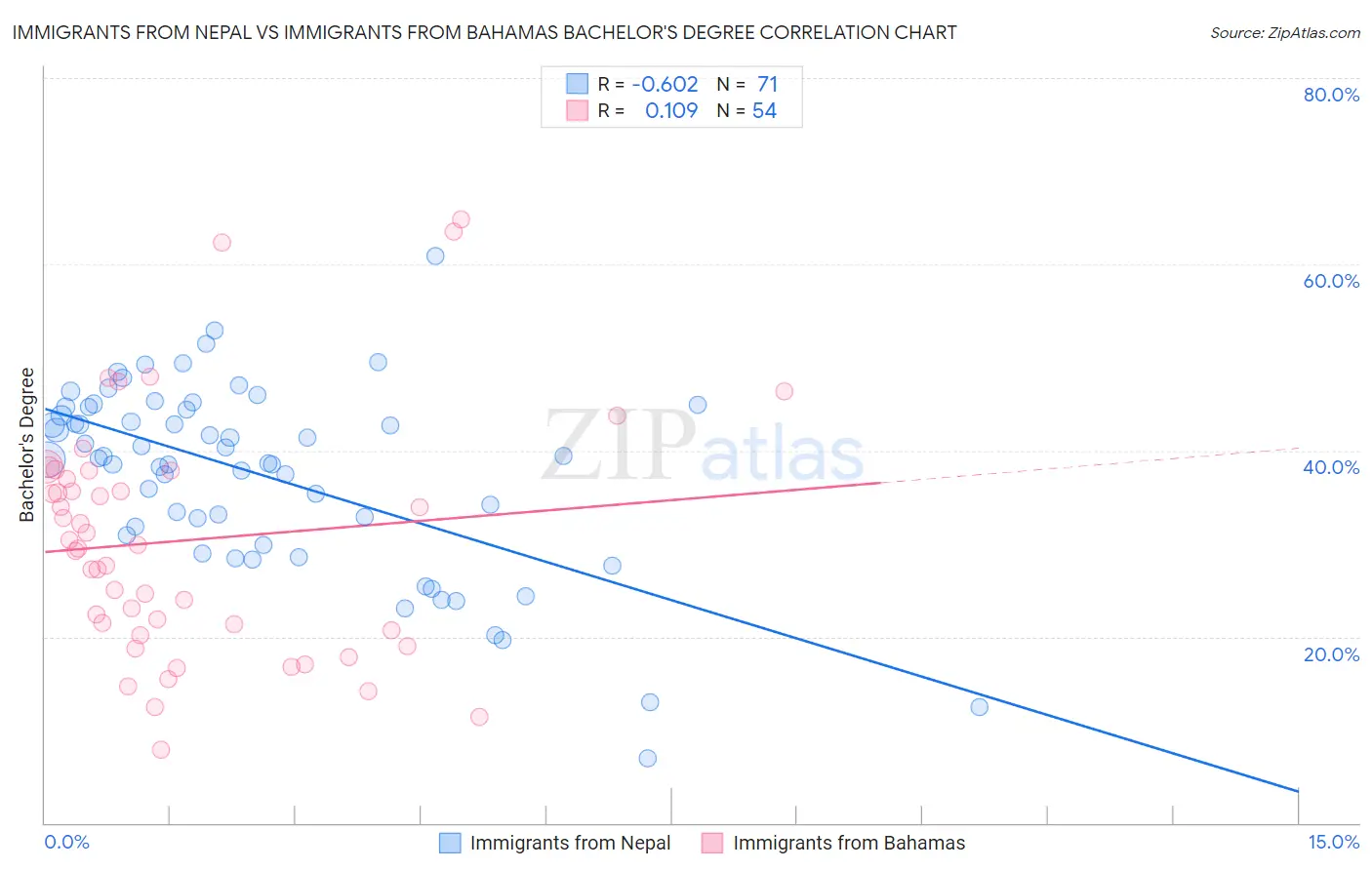 Immigrants from Nepal vs Immigrants from Bahamas Bachelor's Degree