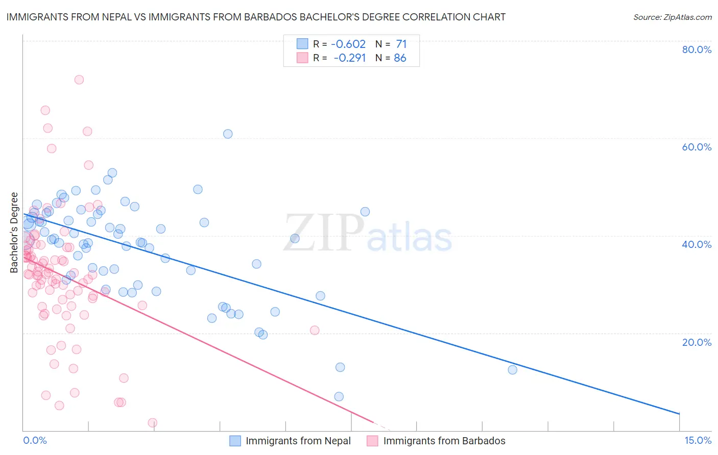 Immigrants from Nepal vs Immigrants from Barbados Bachelor's Degree