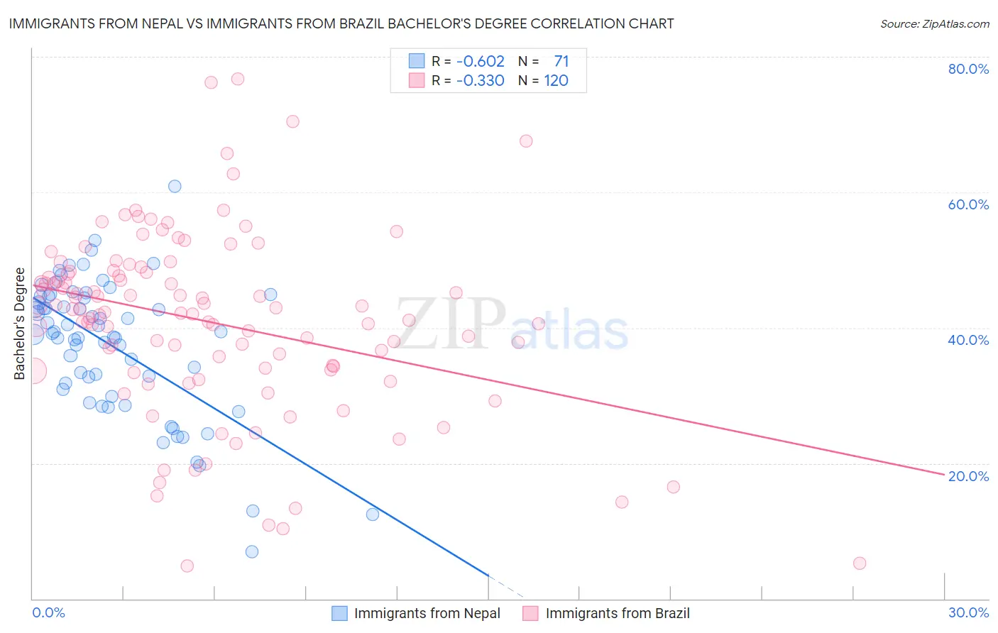 Immigrants from Nepal vs Immigrants from Brazil Bachelor's Degree