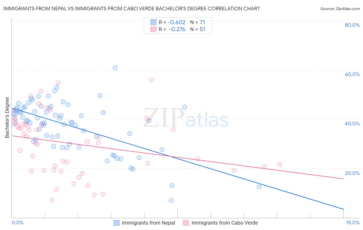 Immigrants from Nepal vs Immigrants from Cabo Verde Bachelor's Degree