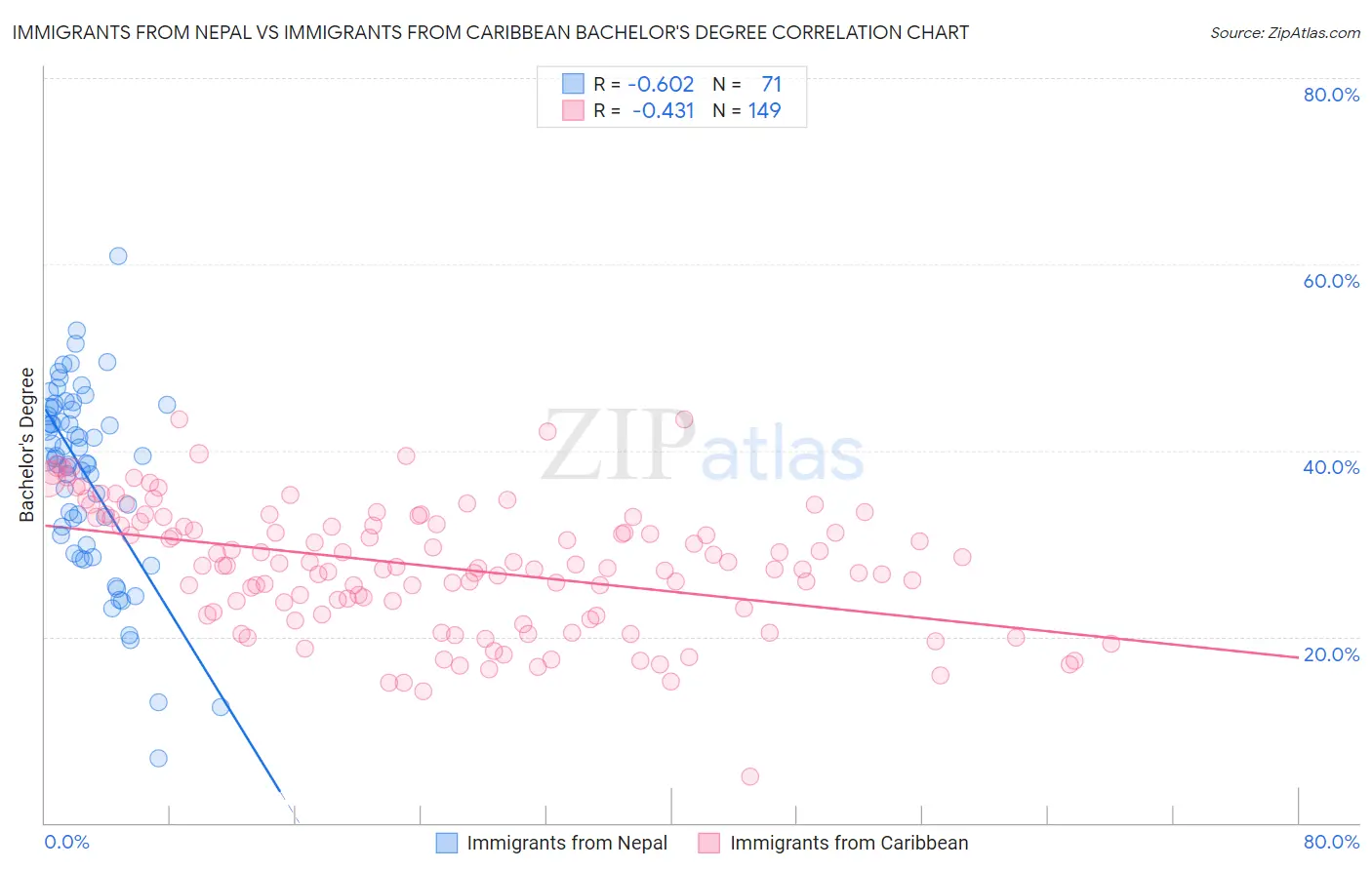 Immigrants from Nepal vs Immigrants from Caribbean Bachelor's Degree