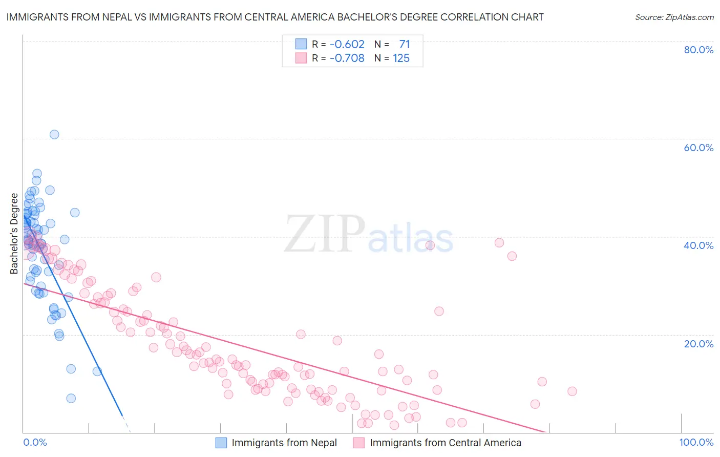 Immigrants from Nepal vs Immigrants from Central America Bachelor's Degree