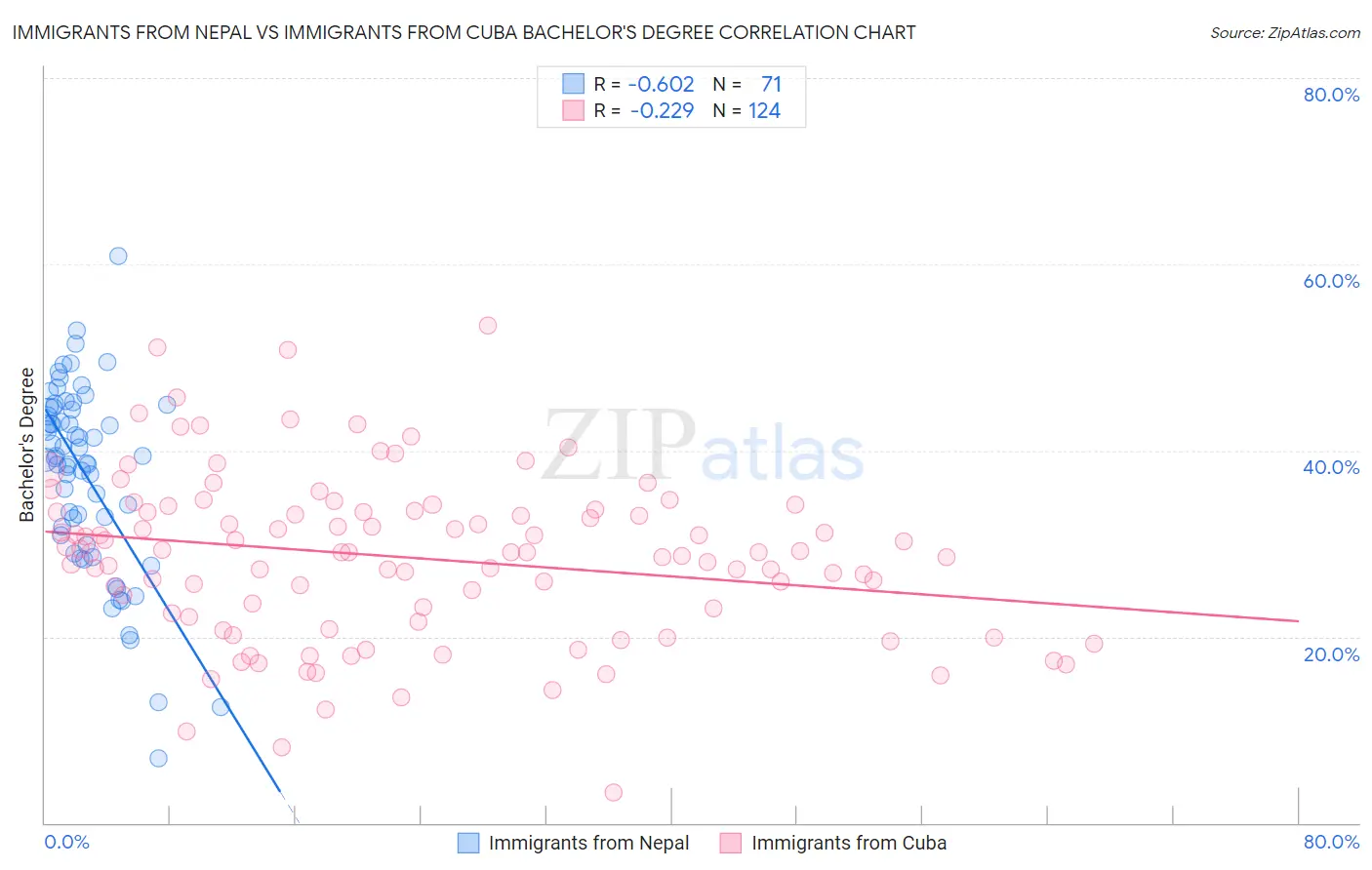 Immigrants from Nepal vs Immigrants from Cuba Bachelor's Degree