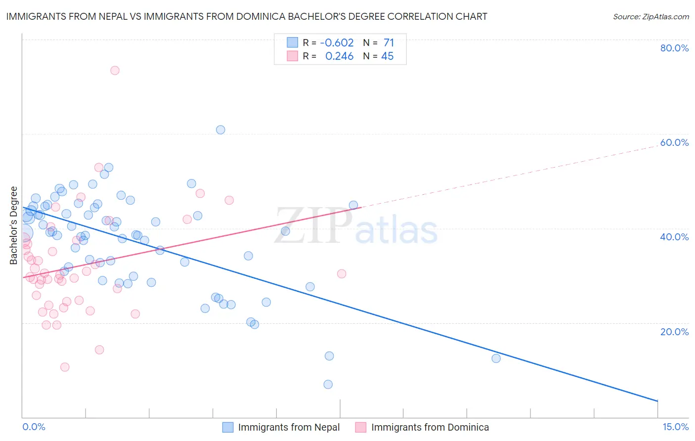 Immigrants from Nepal vs Immigrants from Dominica Bachelor's Degree