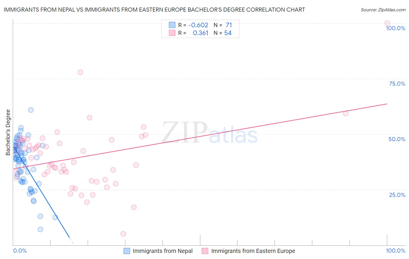 Immigrants from Nepal vs Immigrants from Eastern Europe Bachelor's Degree