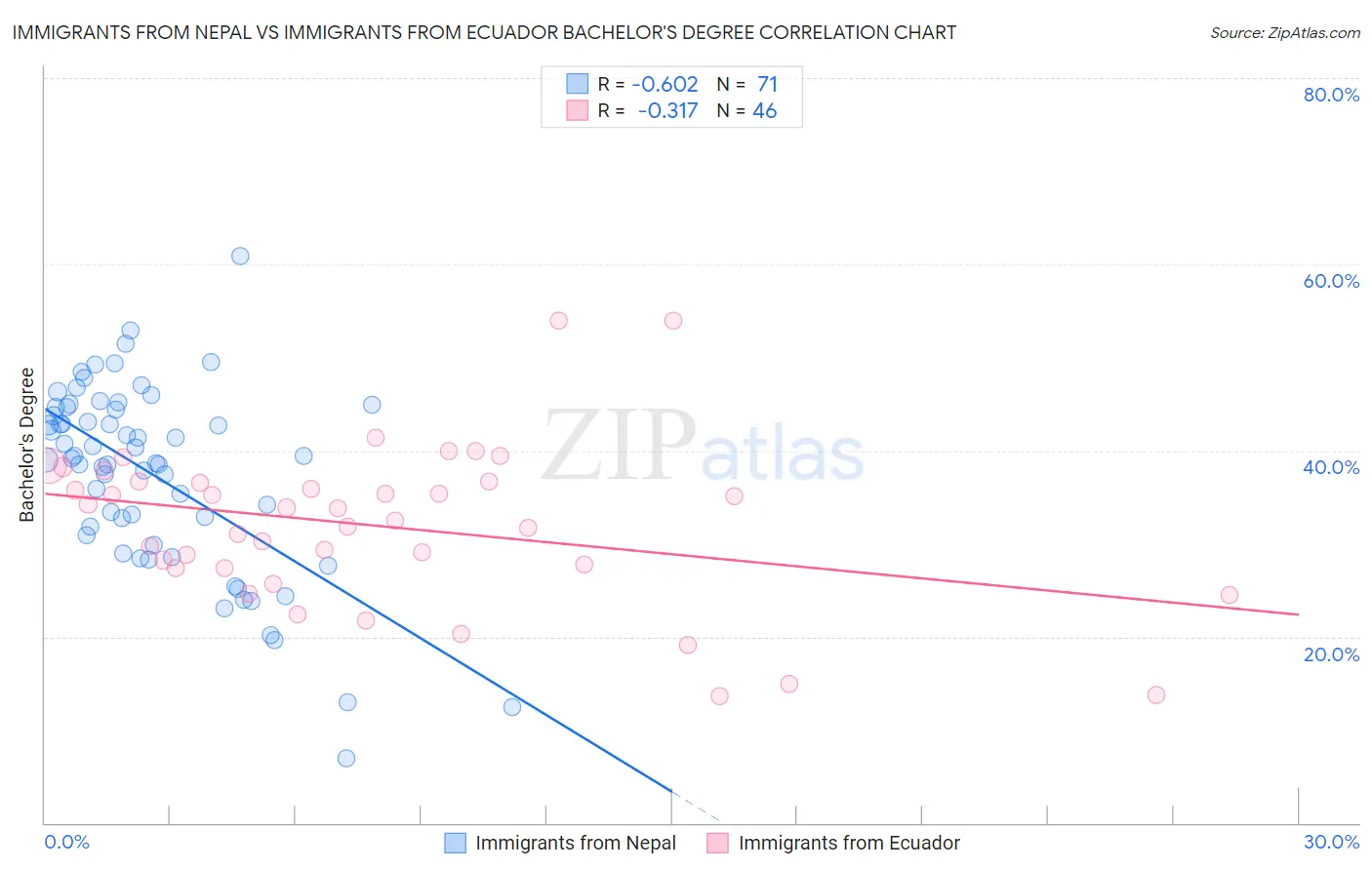 Immigrants from Nepal vs Immigrants from Ecuador Bachelor's Degree