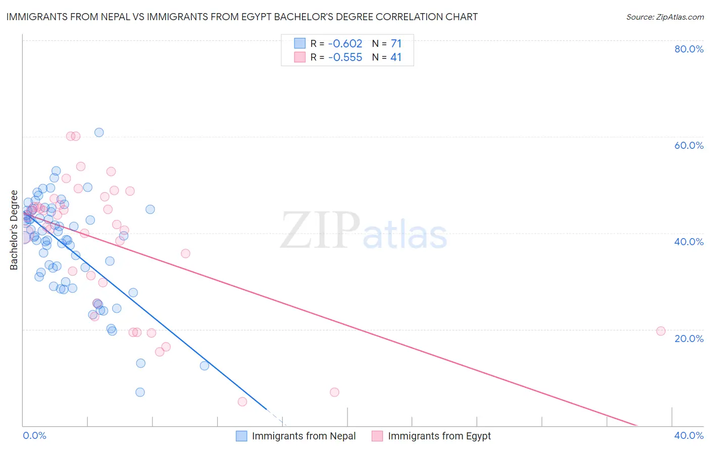 Immigrants from Nepal vs Immigrants from Egypt Bachelor's Degree