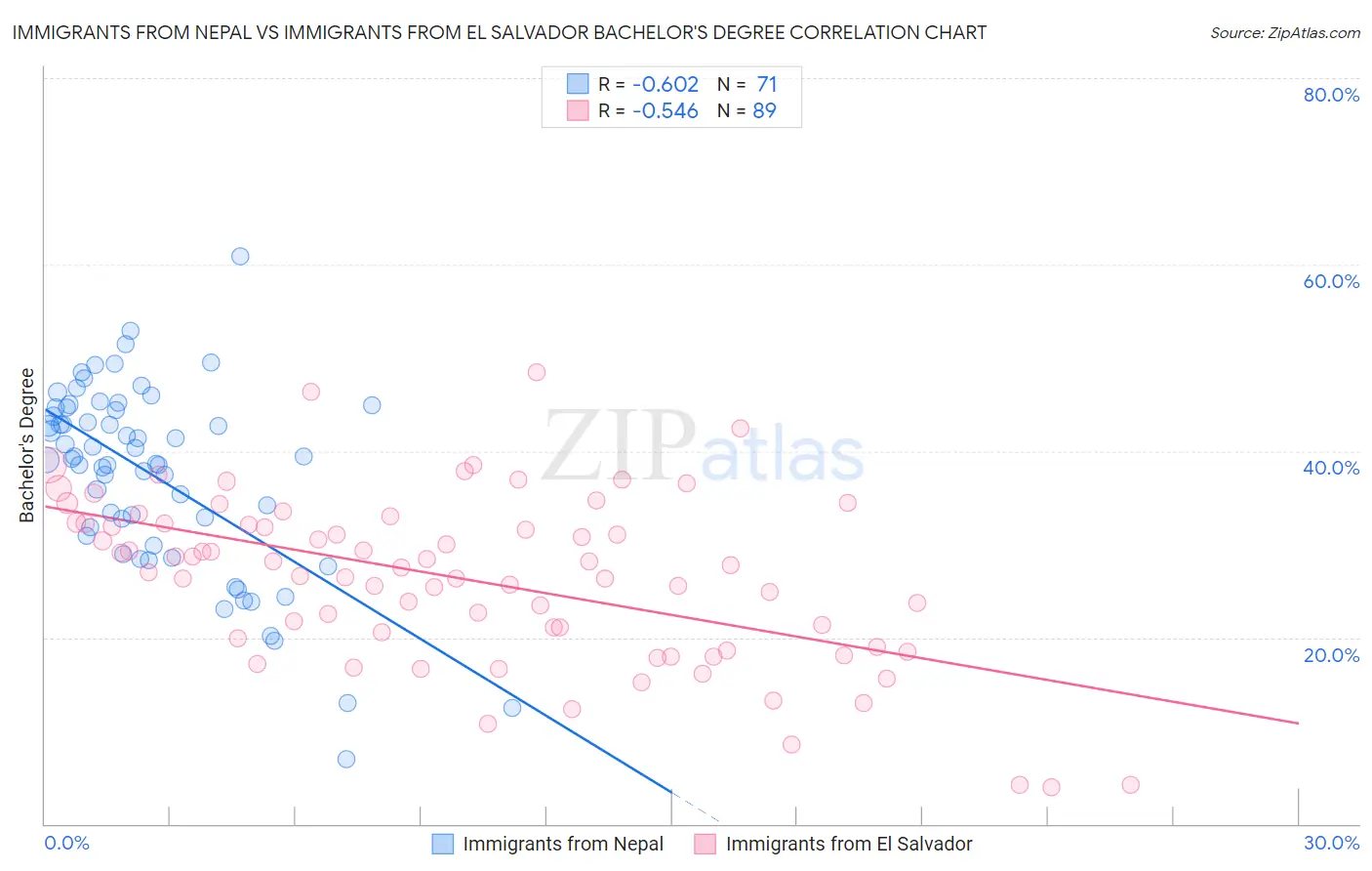 Immigrants from Nepal vs Immigrants from El Salvador Bachelor's Degree