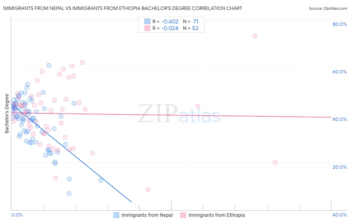 Immigrants from Nepal vs Immigrants from Ethiopia Bachelor's Degree