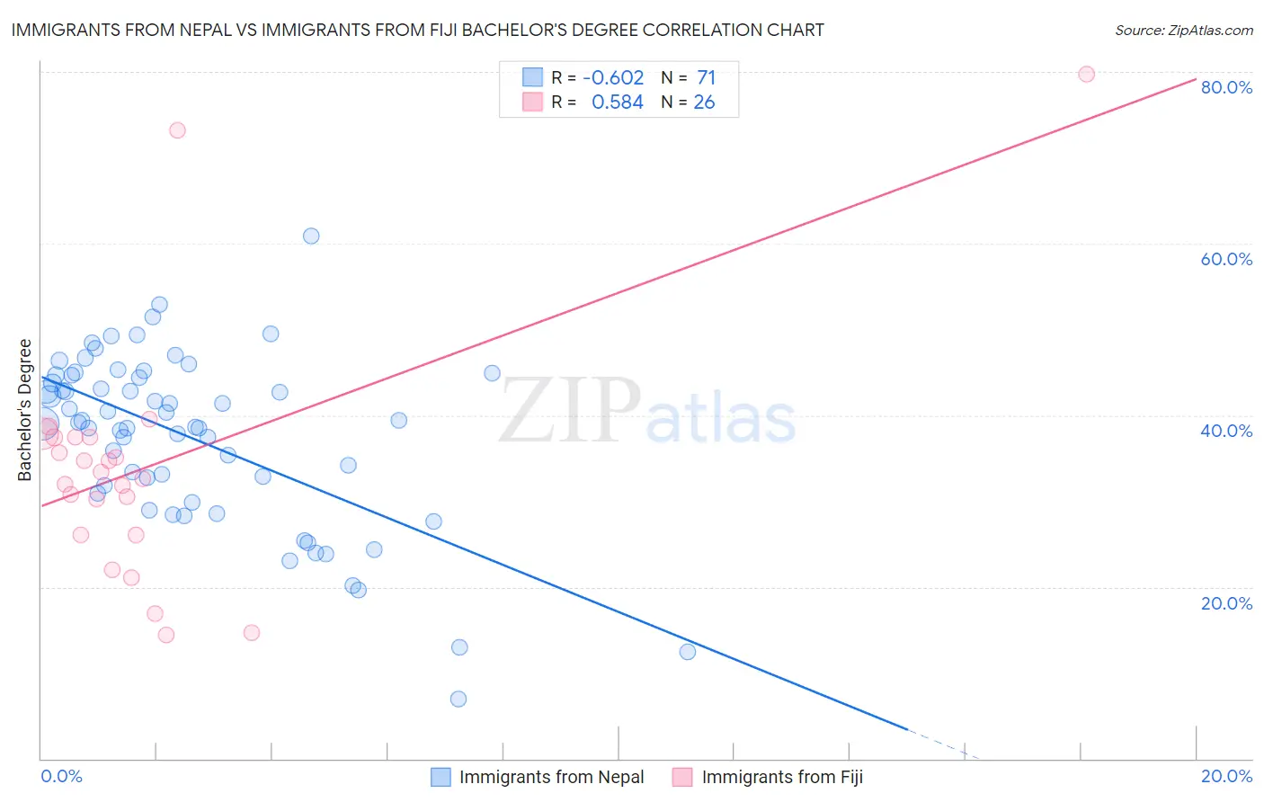 Immigrants from Nepal vs Immigrants from Fiji Bachelor's Degree