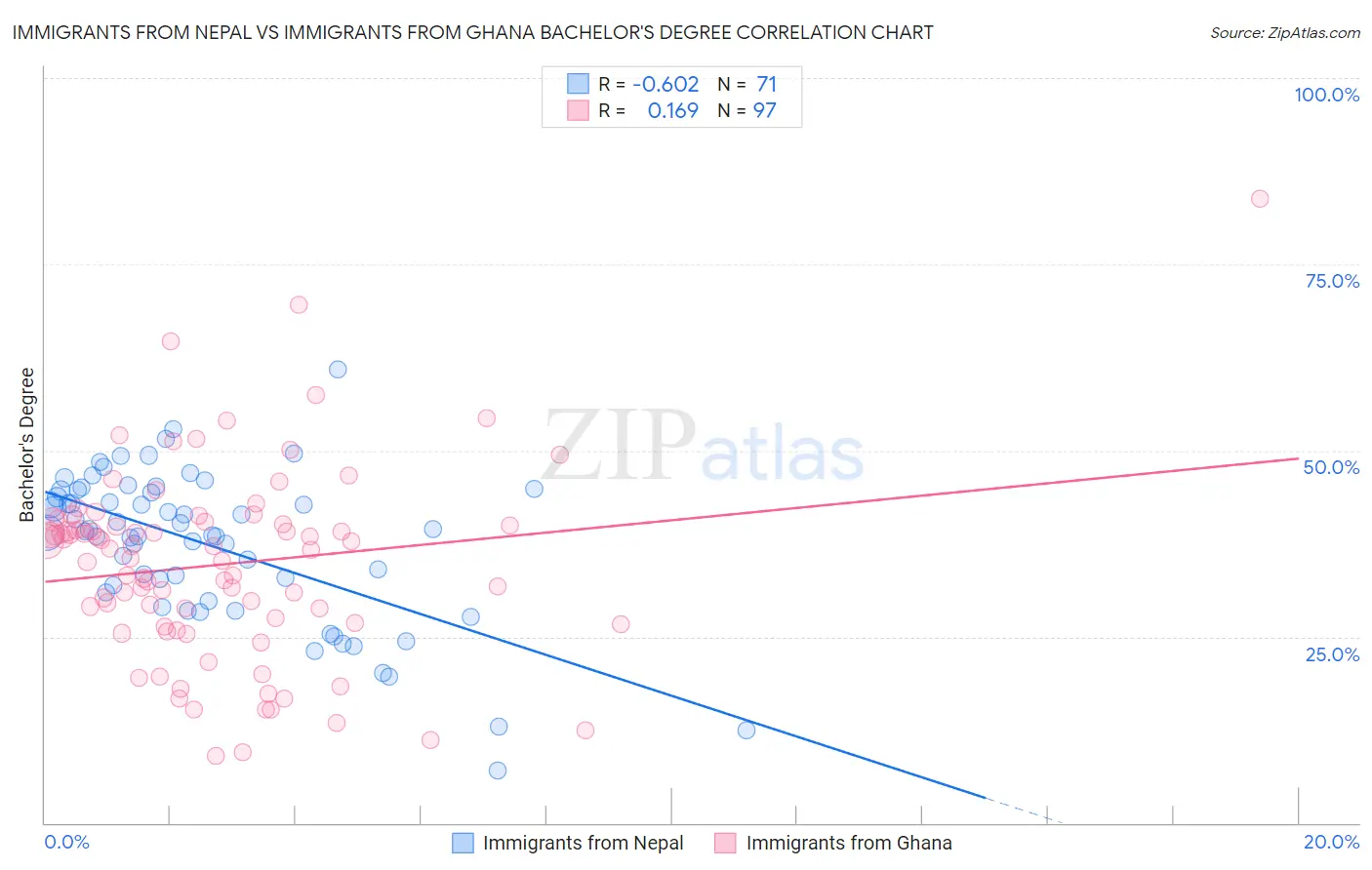 Immigrants from Nepal vs Immigrants from Ghana Bachelor's Degree