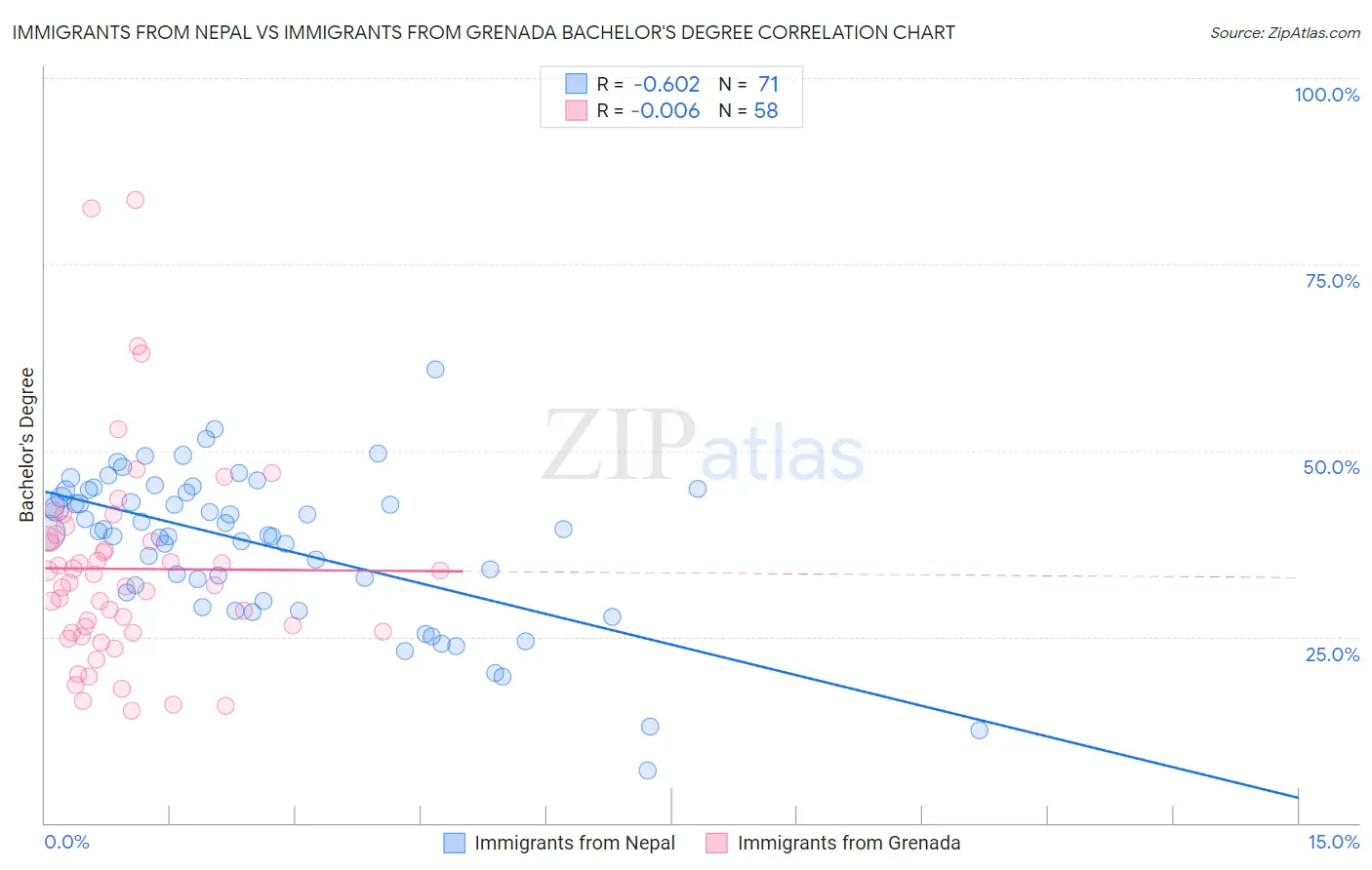 Immigrants from Nepal vs Immigrants from Grenada Bachelor's Degree