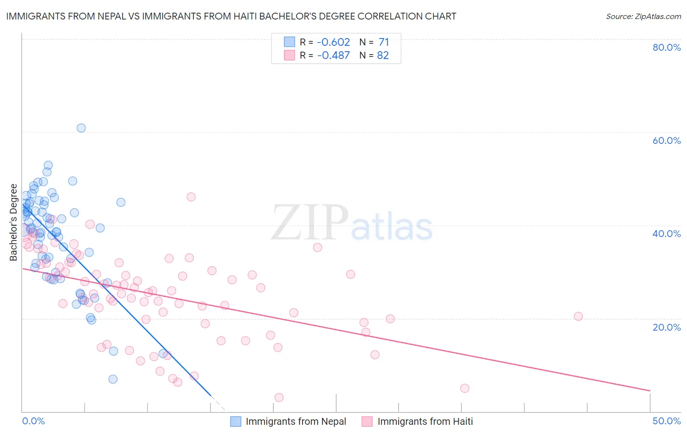 Immigrants from Nepal vs Immigrants from Haiti Bachelor's Degree