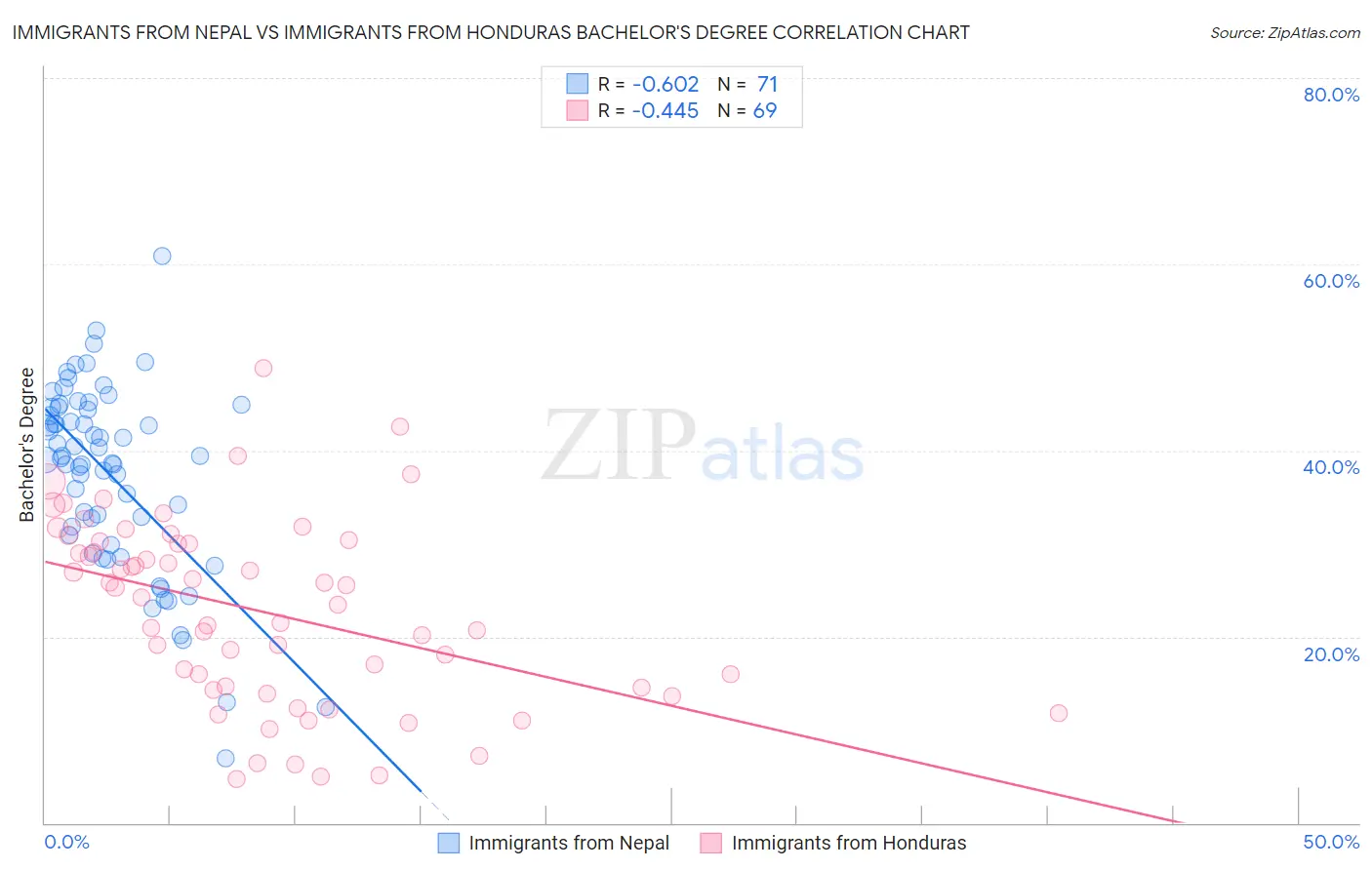 Immigrants from Nepal vs Immigrants from Honduras Bachelor's Degree