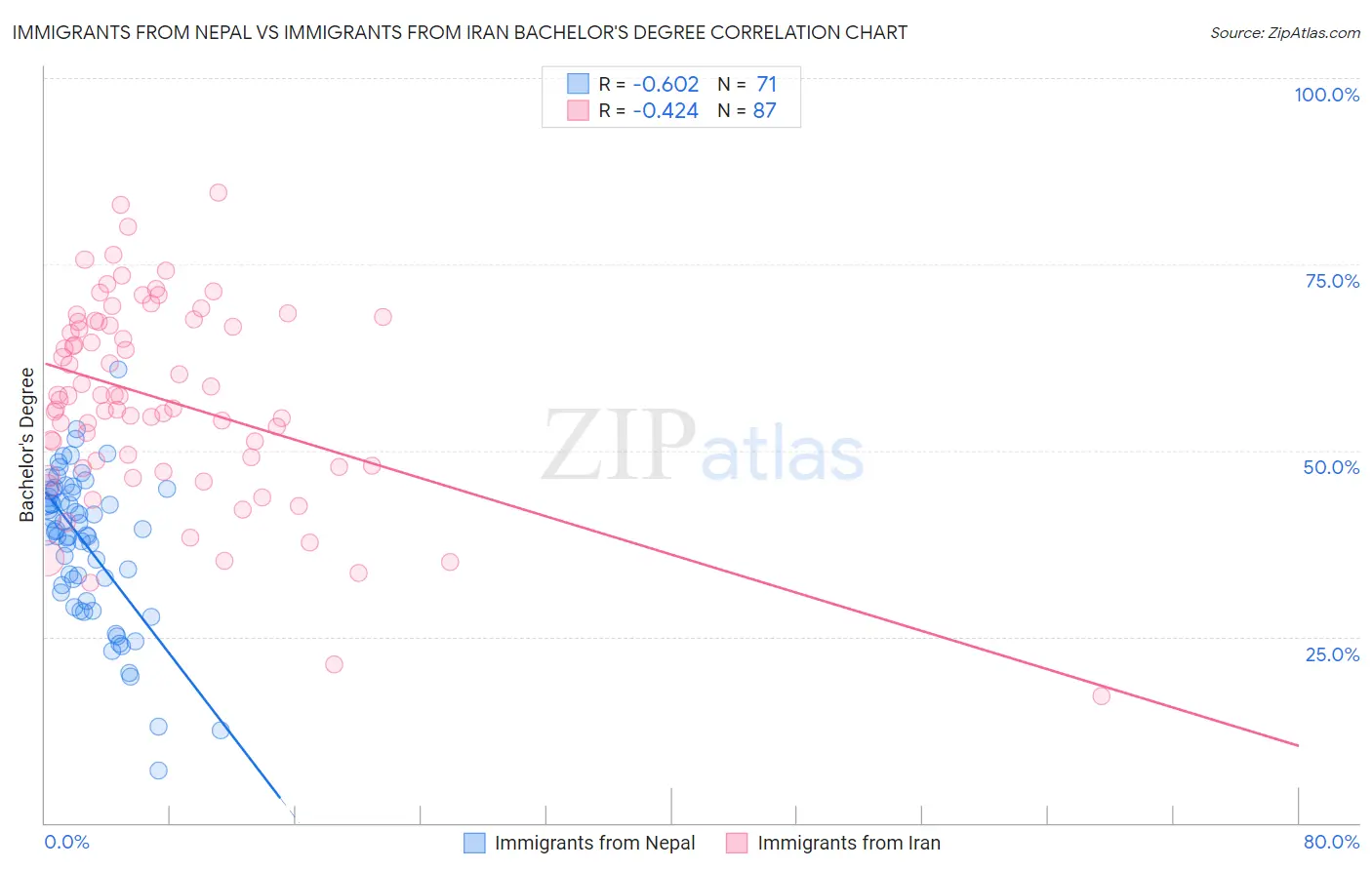 Immigrants from Nepal vs Immigrants from Iran Bachelor's Degree