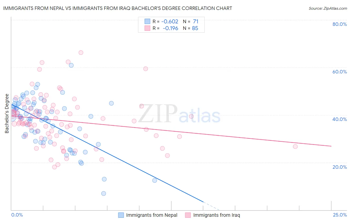 Immigrants from Nepal vs Immigrants from Iraq Bachelor's Degree