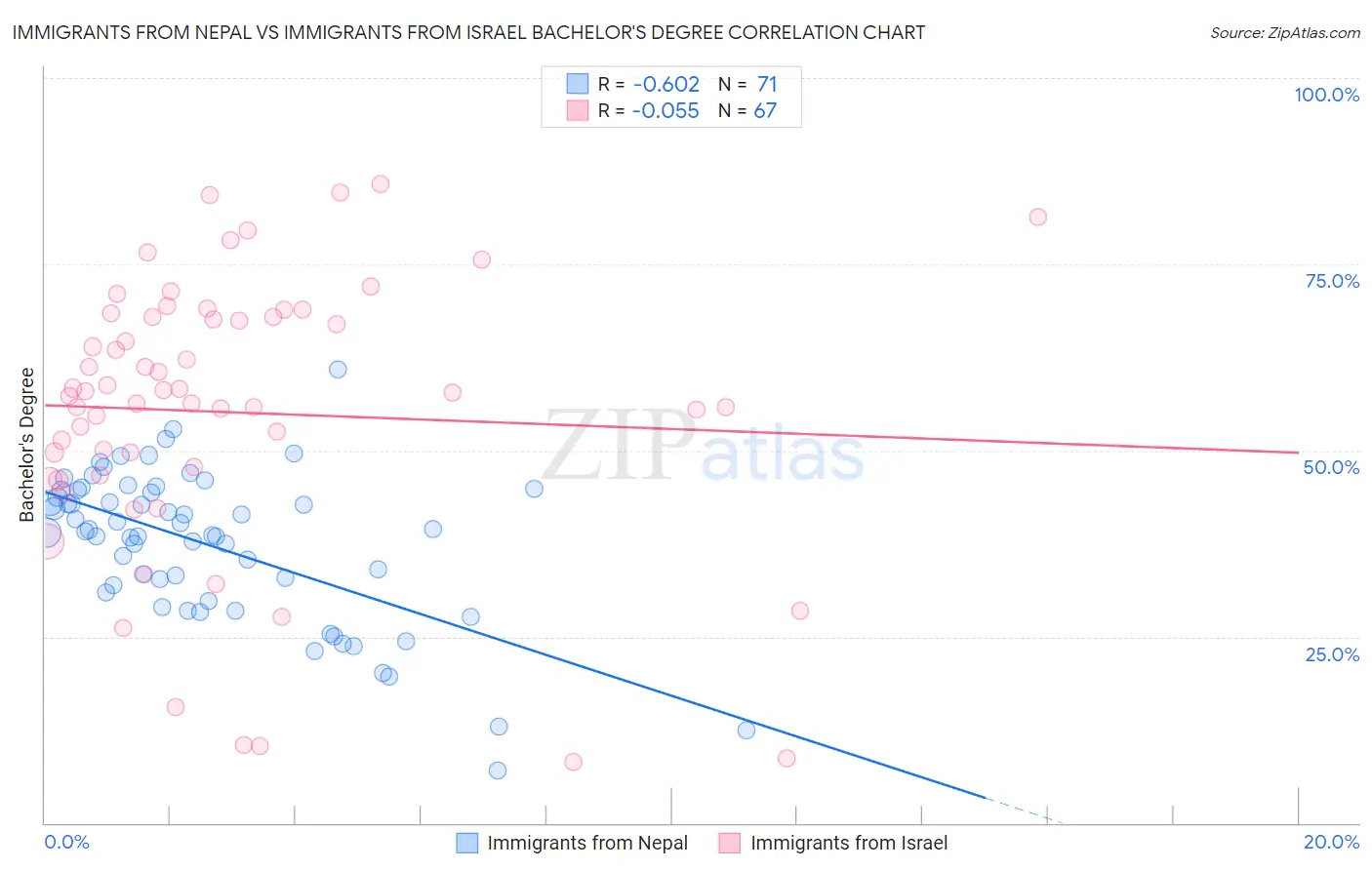 Immigrants from Nepal vs Immigrants from Israel Bachelor's Degree