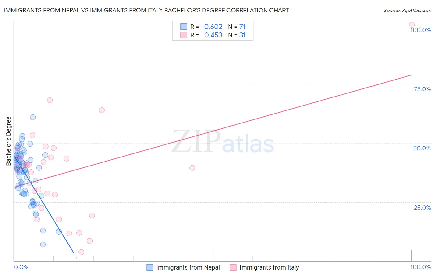 Immigrants from Nepal vs Immigrants from Italy Bachelor's Degree