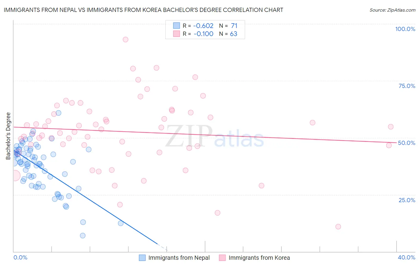 Immigrants from Nepal vs Immigrants from Korea Bachelor's Degree