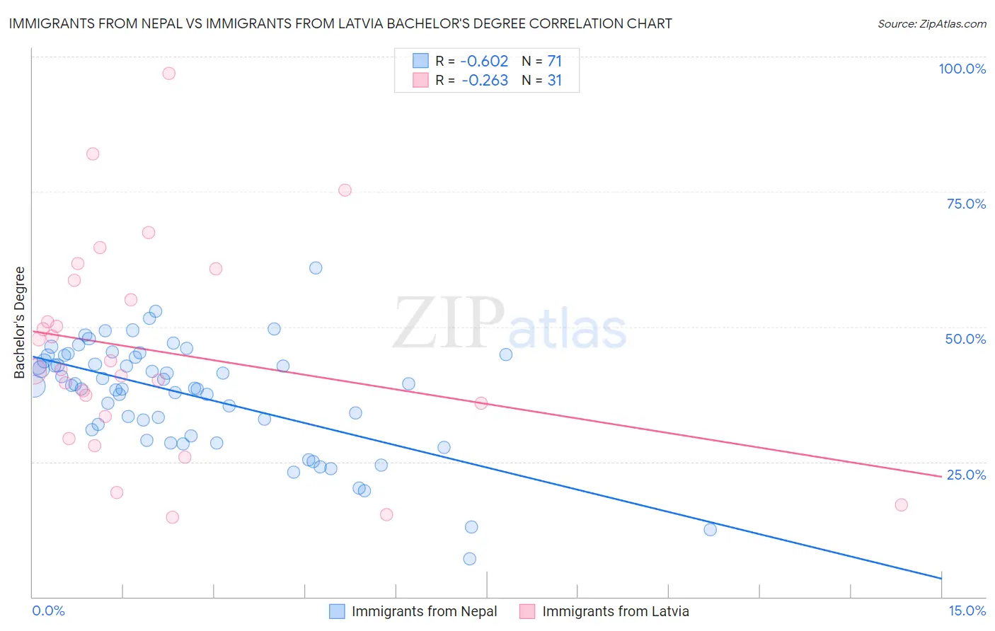 Immigrants from Nepal vs Immigrants from Latvia Bachelor's Degree