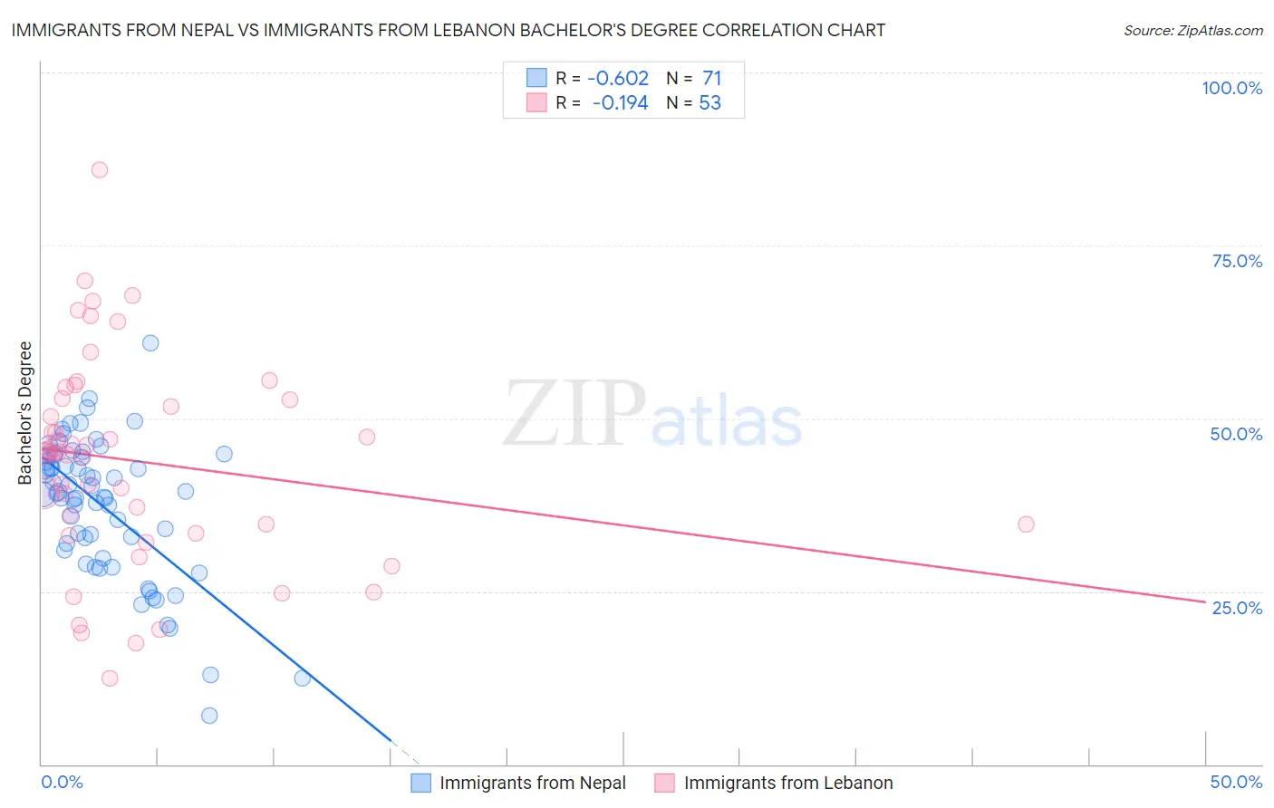 Immigrants from Nepal vs Immigrants from Lebanon Bachelor's Degree