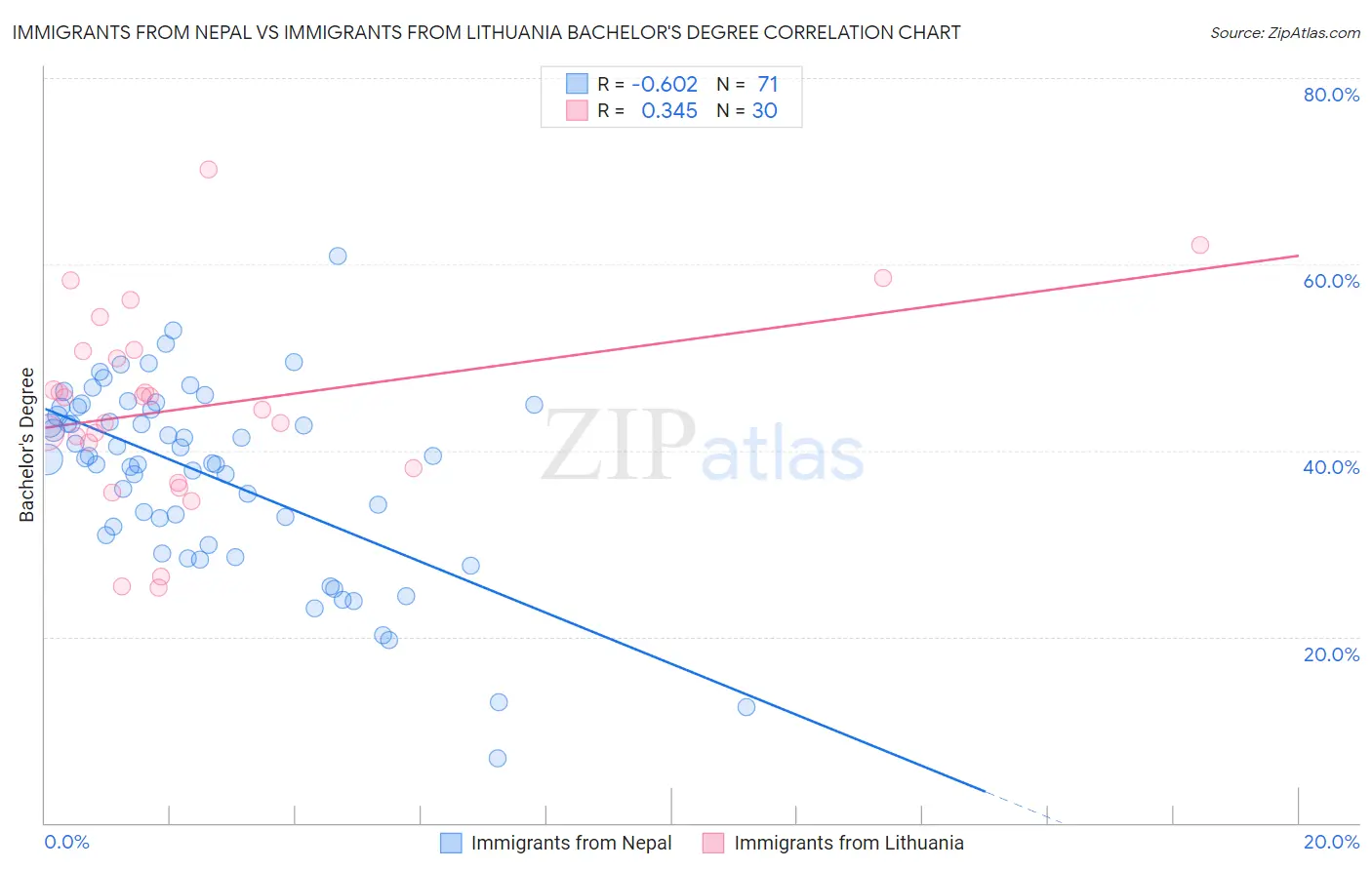 Immigrants from Nepal vs Immigrants from Lithuania Bachelor's Degree