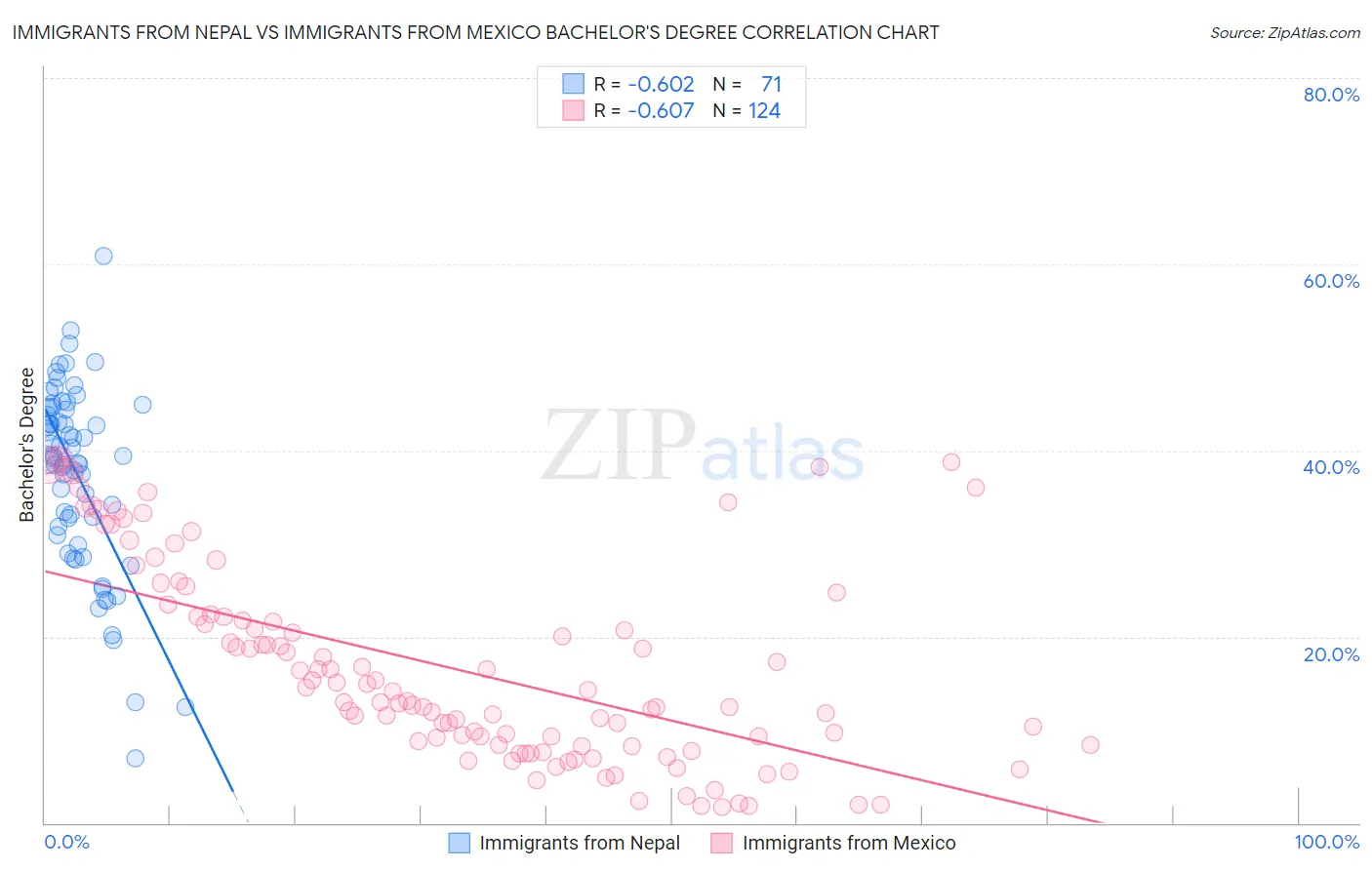 Immigrants from Nepal vs Immigrants from Mexico Bachelor's Degree