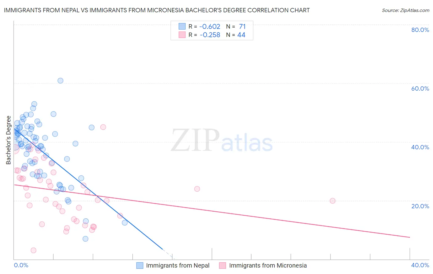 Immigrants from Nepal vs Immigrants from Micronesia Bachelor's Degree