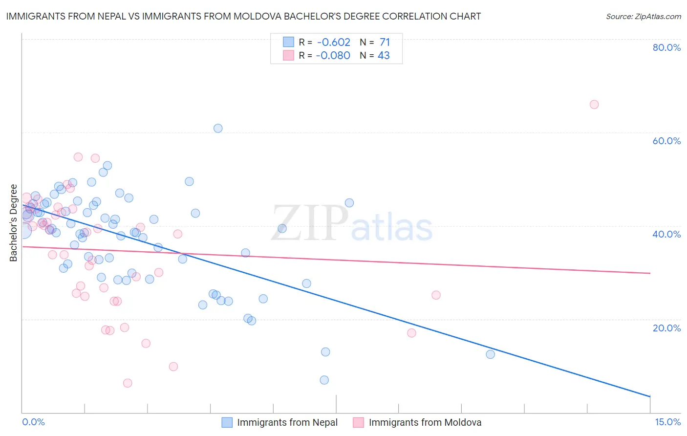 Immigrants from Nepal vs Immigrants from Moldova Bachelor's Degree