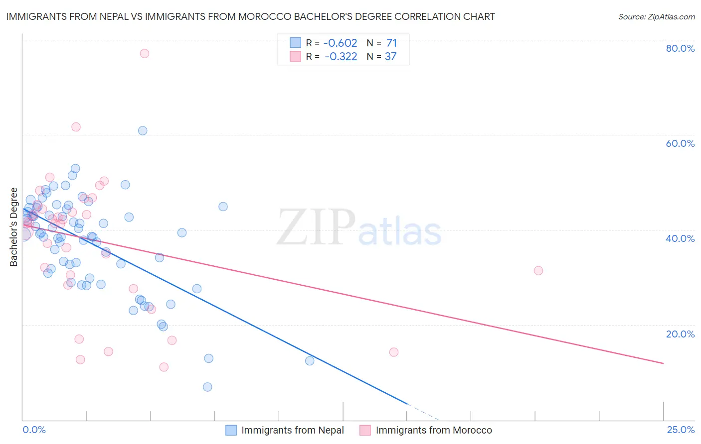 Immigrants from Nepal vs Immigrants from Morocco Bachelor's Degree