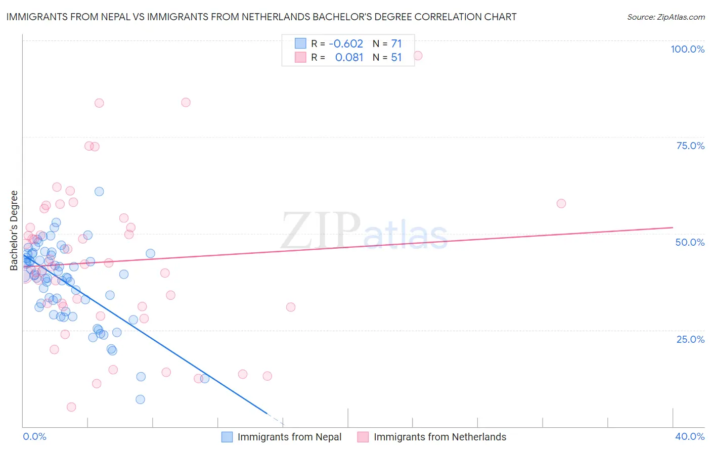 Immigrants from Nepal vs Immigrants from Netherlands Bachelor's Degree