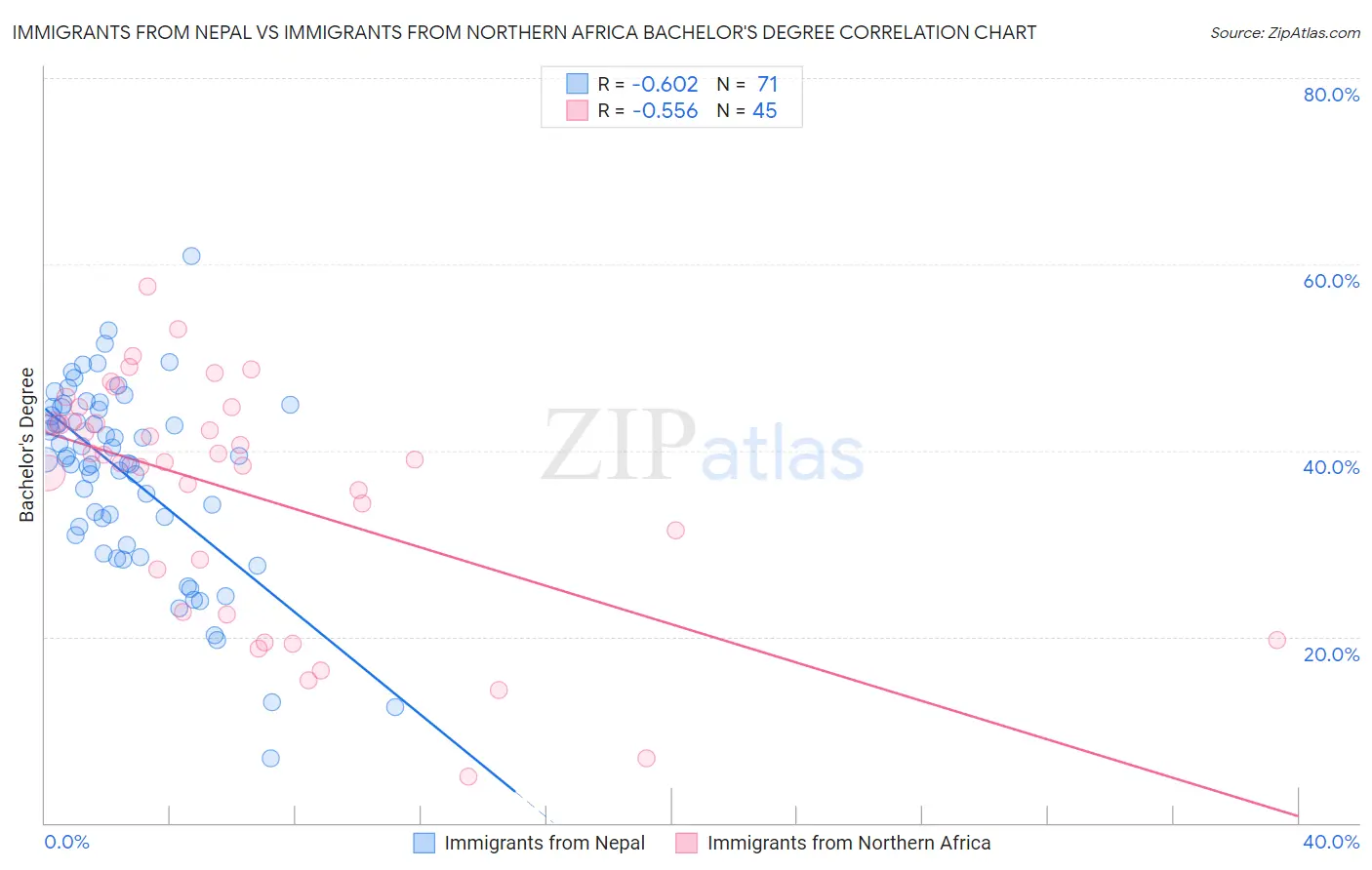 Immigrants from Nepal vs Immigrants from Northern Africa Bachelor's Degree