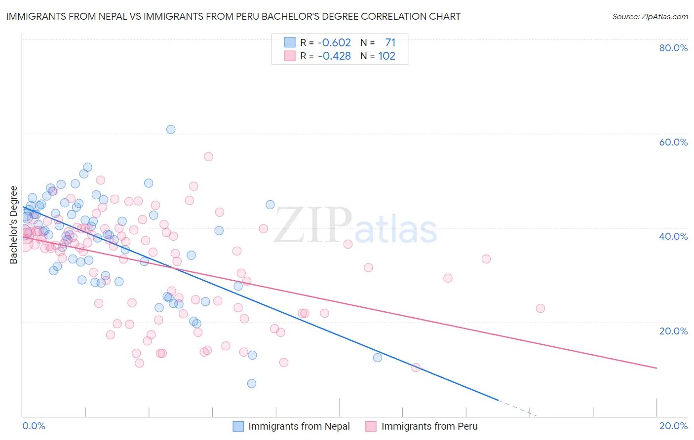 Immigrants from Nepal vs Immigrants from Peru Bachelor's Degree