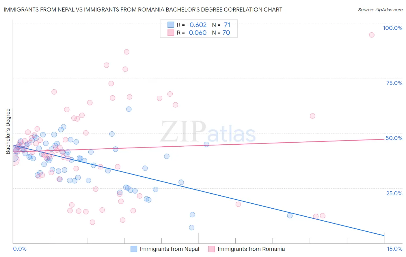 Immigrants from Nepal vs Immigrants from Romania Bachelor's Degree