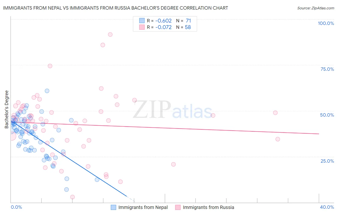 Immigrants from Nepal vs Immigrants from Russia Bachelor's Degree