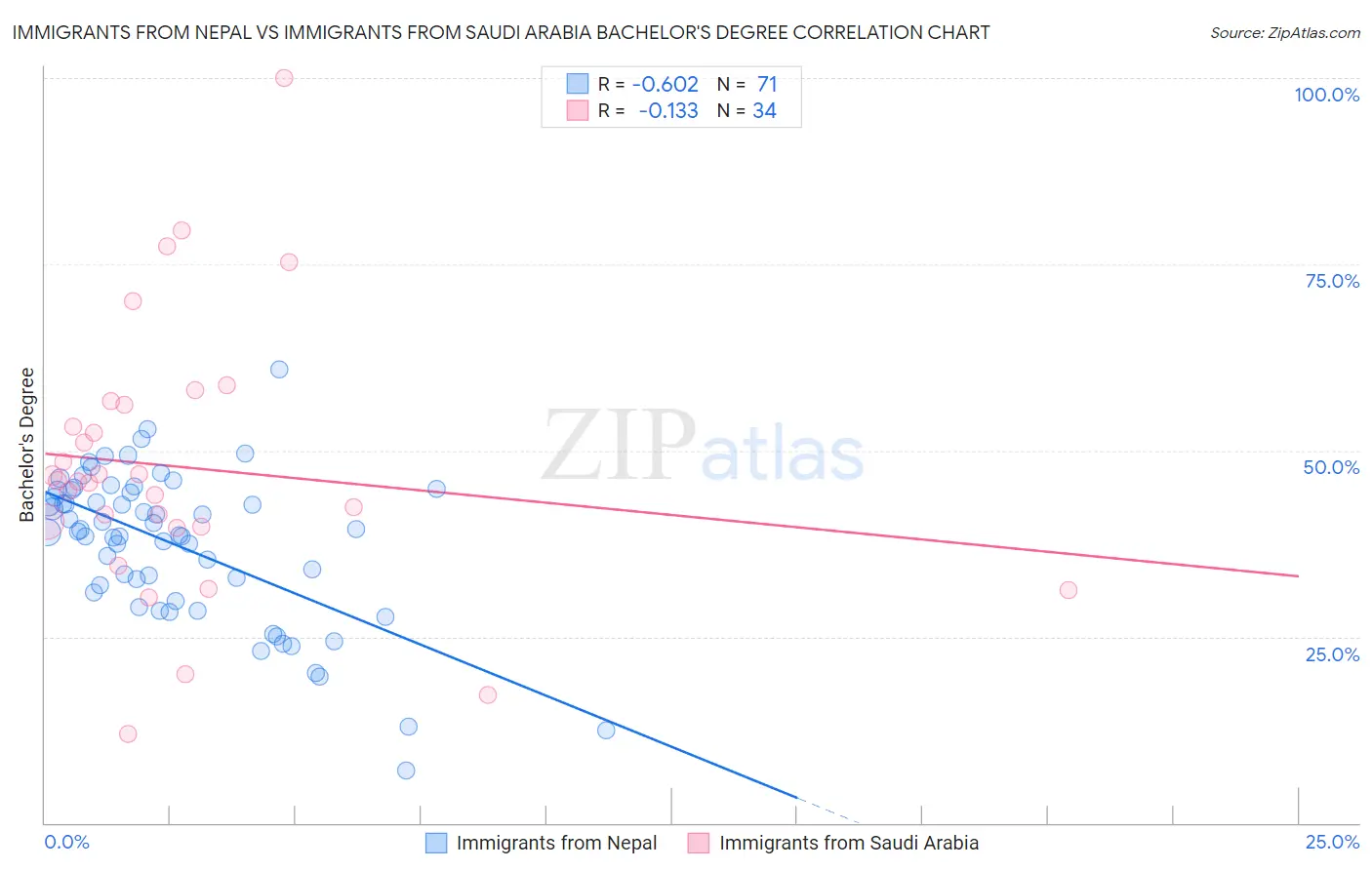 Immigrants from Nepal vs Immigrants from Saudi Arabia Bachelor's Degree