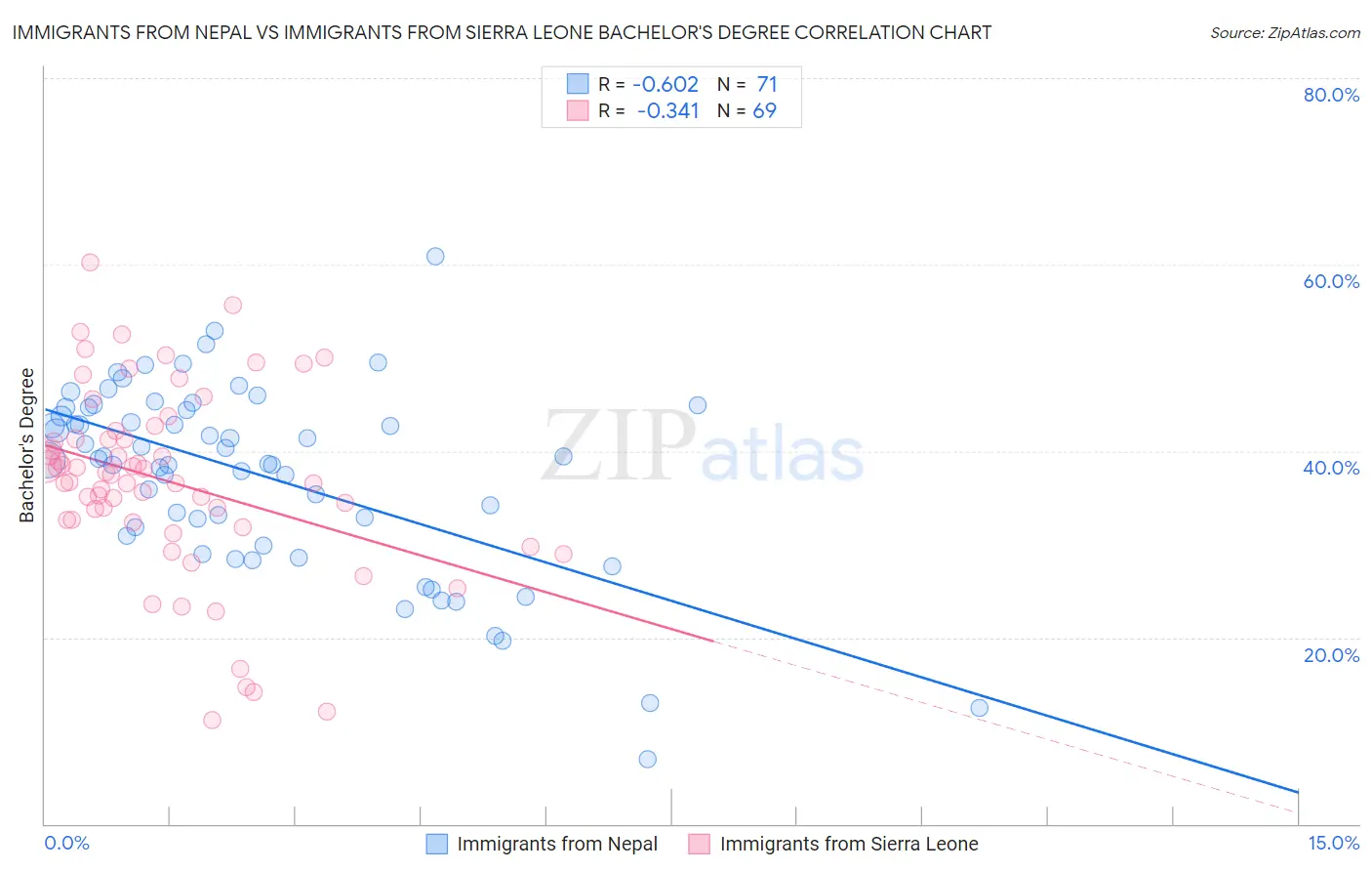 Immigrants from Nepal vs Immigrants from Sierra Leone Bachelor's Degree