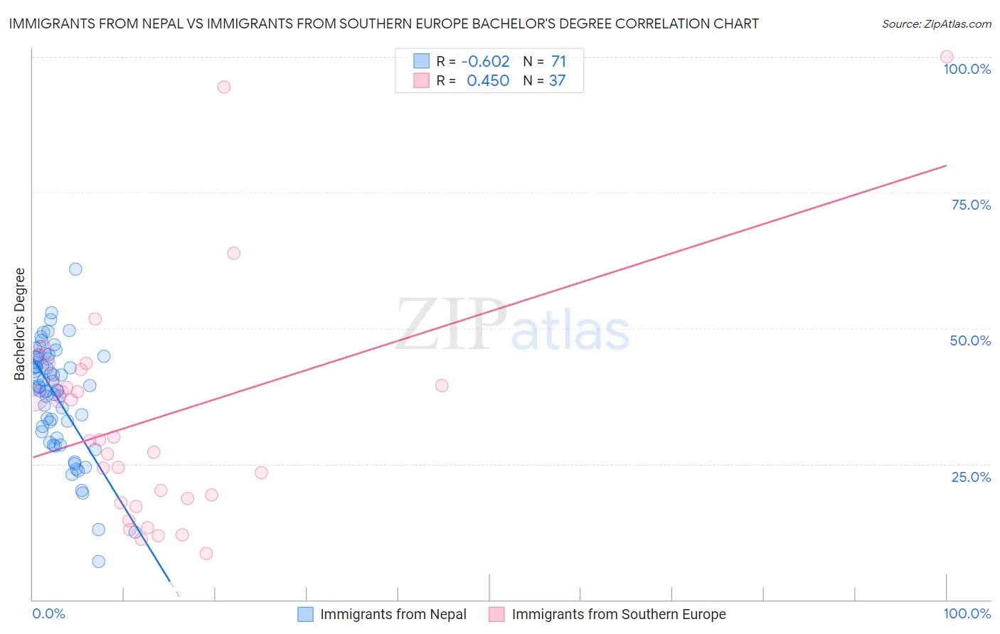 Immigrants from Nepal vs Immigrants from Southern Europe Bachelor's Degree