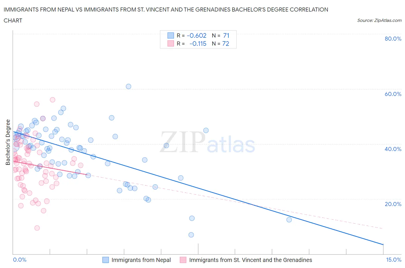 Immigrants from Nepal vs Immigrants from St. Vincent and the Grenadines Bachelor's Degree