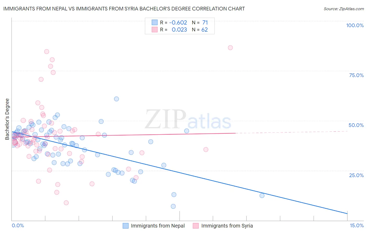 Immigrants from Nepal vs Immigrants from Syria Bachelor's Degree