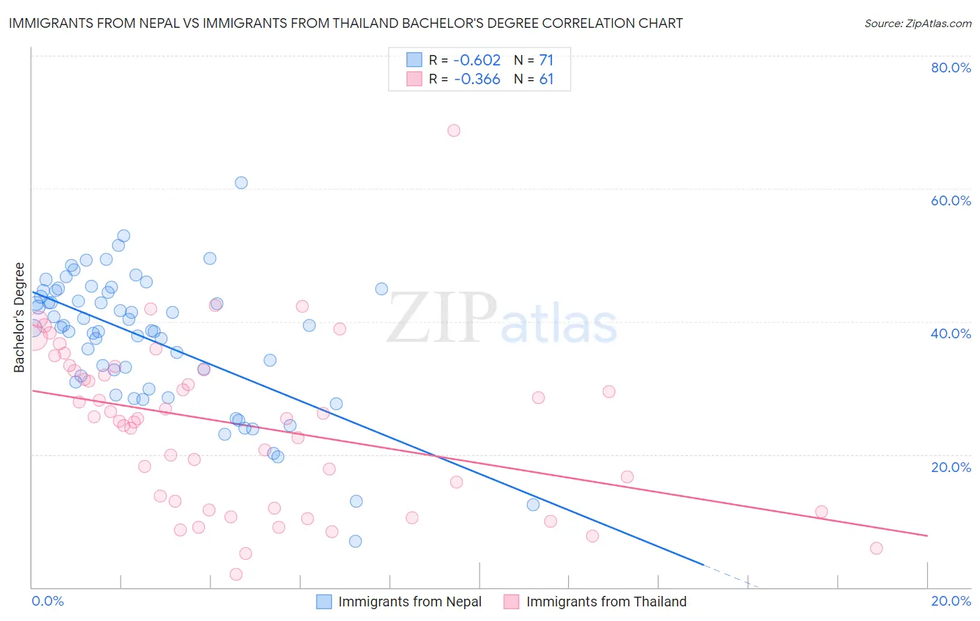 Immigrants from Nepal vs Immigrants from Thailand Bachelor's Degree