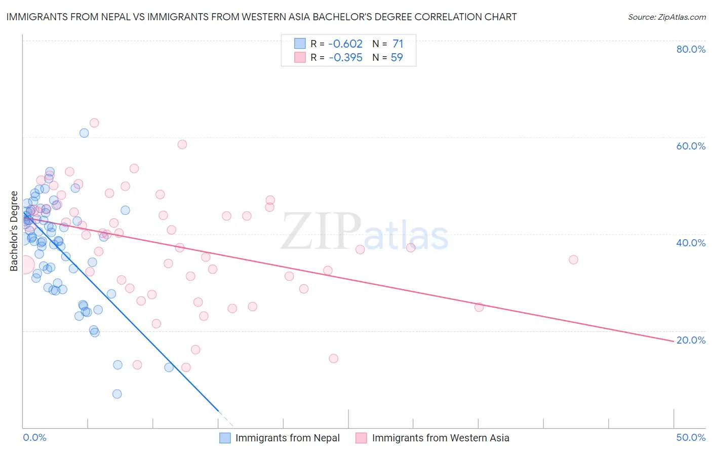 Immigrants from Nepal vs Immigrants from Western Asia Bachelor's Degree