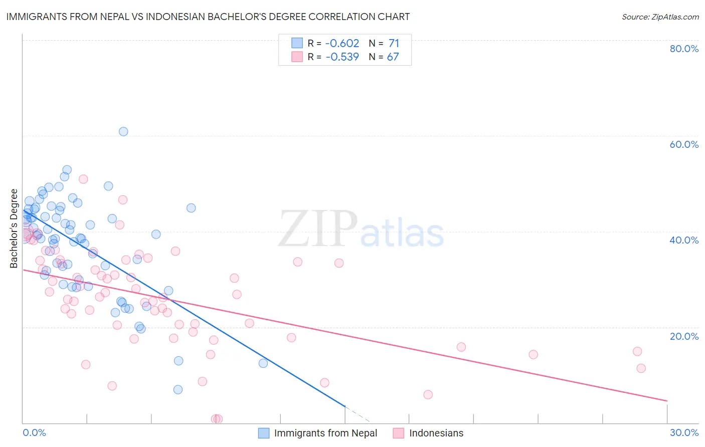 Immigrants from Nepal vs Indonesian Bachelor's Degree